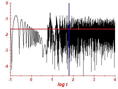 Survival probability log